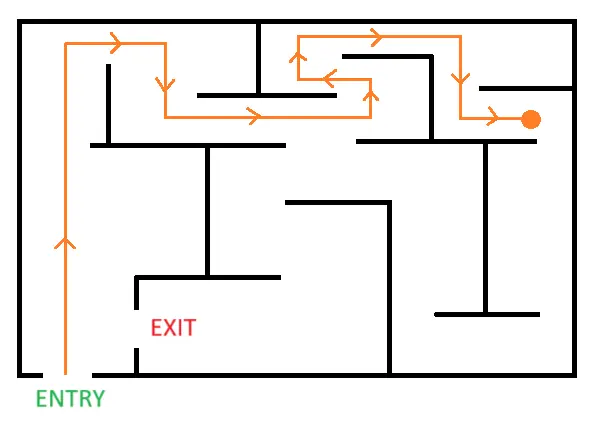 Diagram illustrating the Gruen effect in stores where customers are led through a complex path