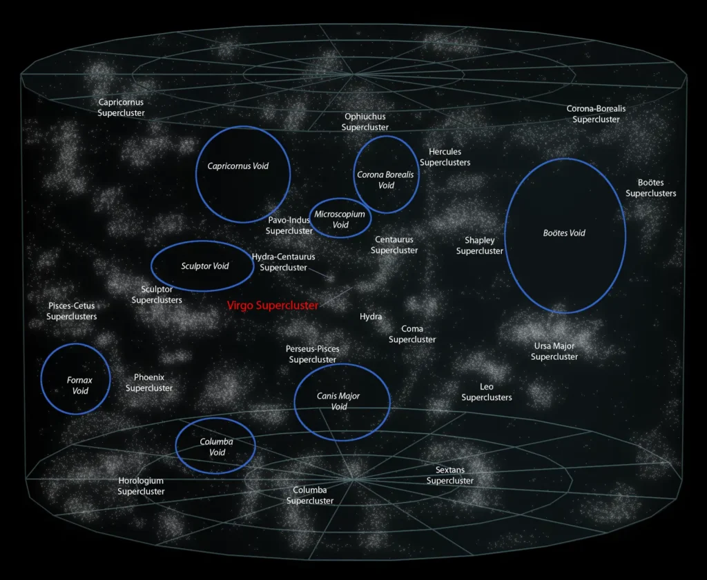 Diagram showing galaxy superclusters and cosmic voids in the local universe, including Virgo Supercluster, Boötes Void, and Sculptor Void.